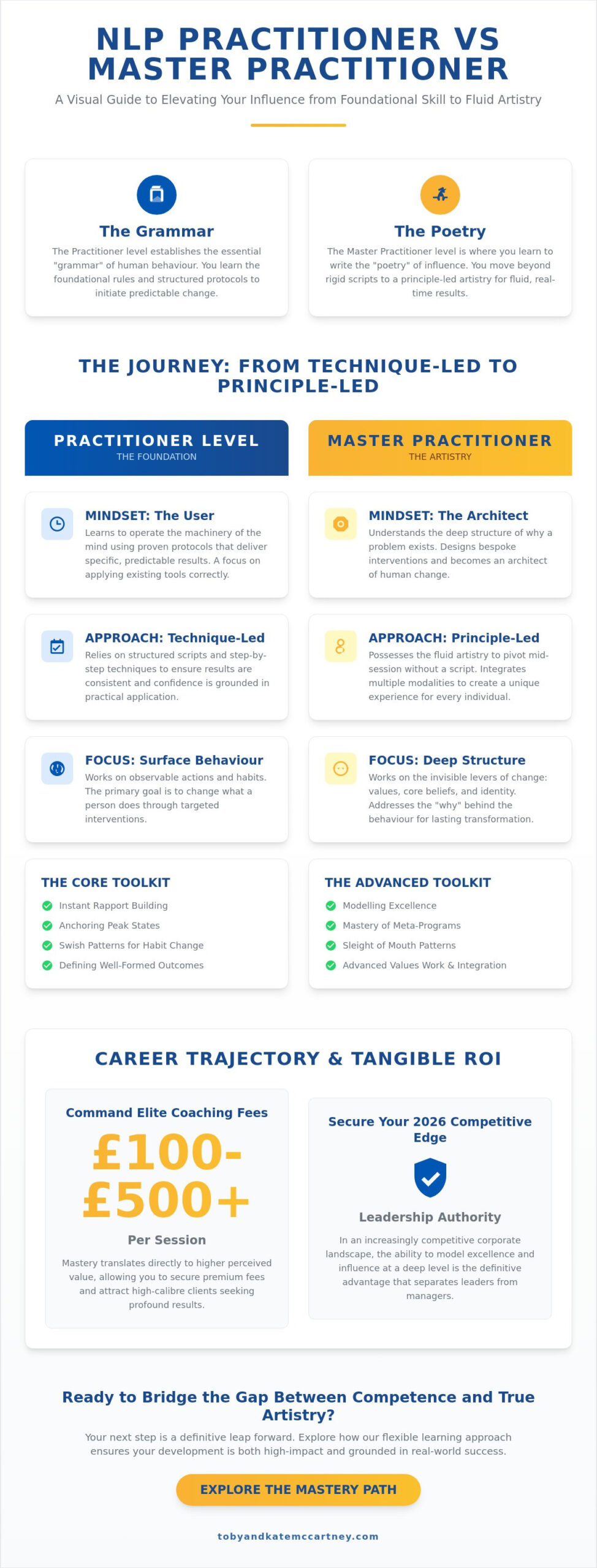 NLP Practitioner vs Master Practitioner: Choosing Your Path to Excellence in 2026