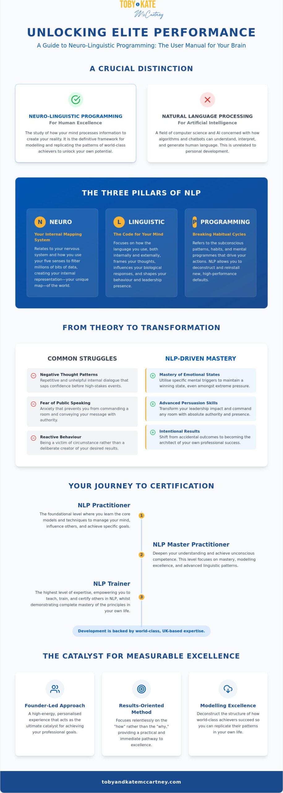 What is NLP? The 2026 Guide to Neuro-Linguistic Programming for Excellence