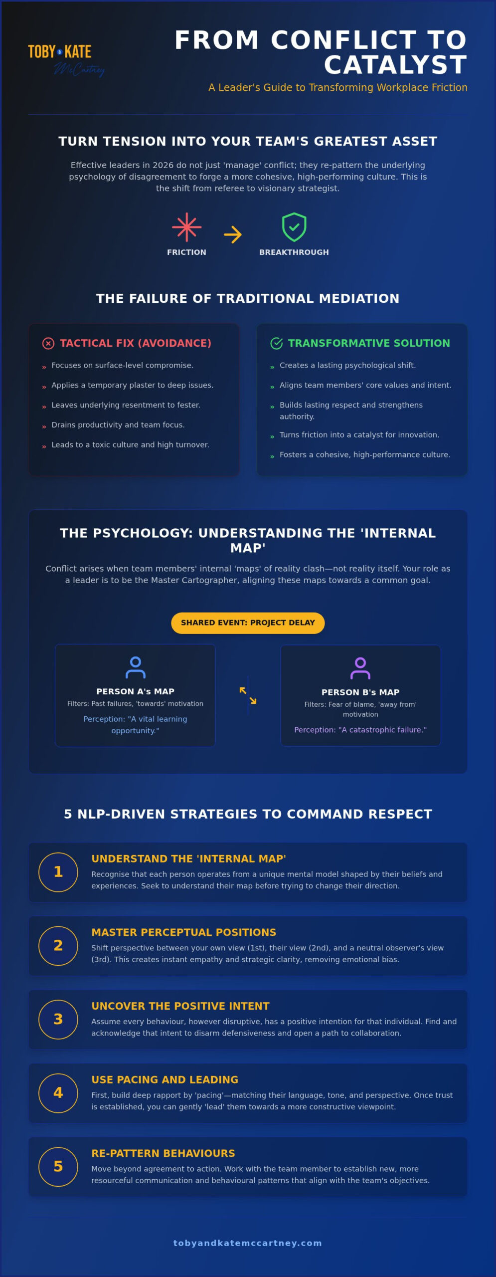 Conflict Resolution for Leaders: Mastering Influence and Impact in 2026