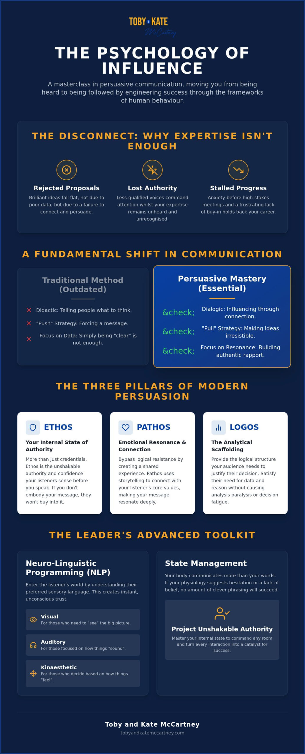 Persuasive Communication Training: Master the Psychology of Influence in 2026