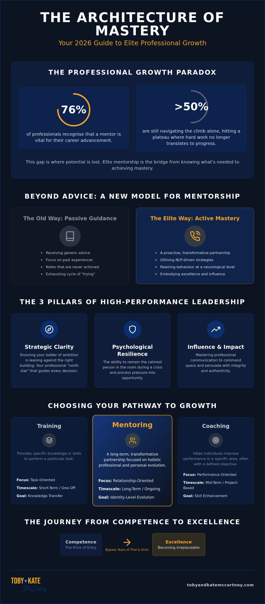 Professional Growth Mentorship: Unlocking Your Elite Potential in 2026