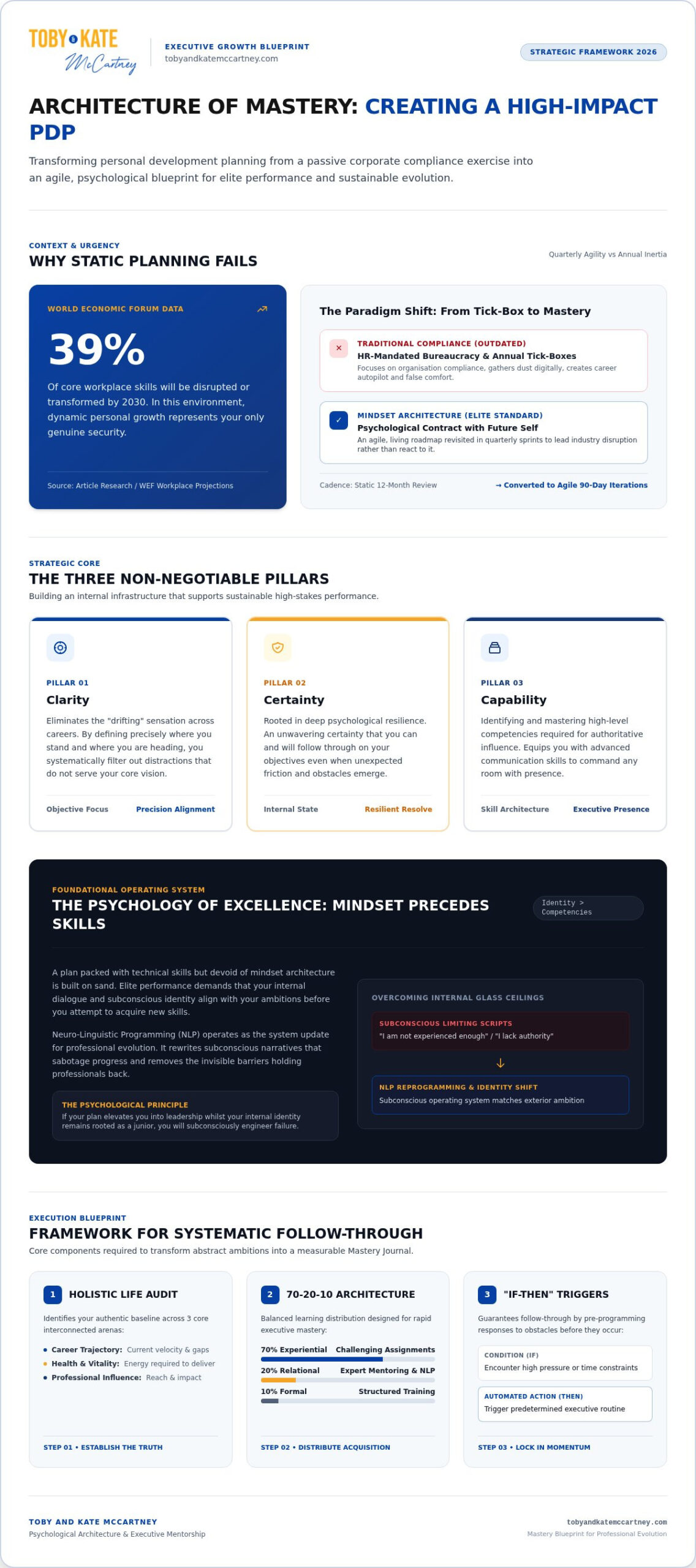How to Create a Personal Development Plan for Elite Performance in 2026